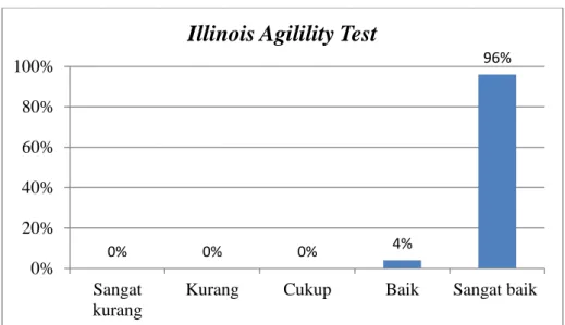 Gambar 8. Diagram Batang Illinois Agilility Test 