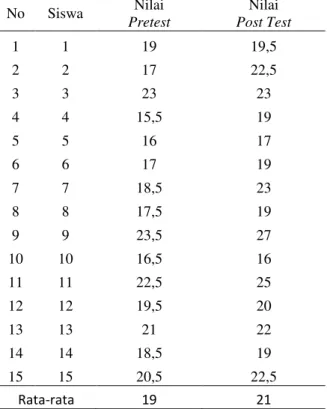 Tabel 1 Hasil Pretest  dan Post Test Isi Karangan Mahasiswa 