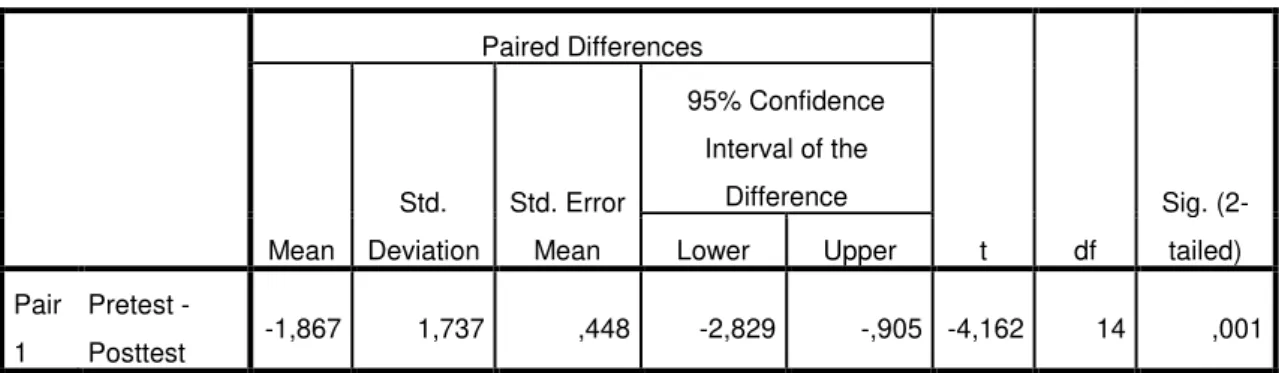 Tabel 2 Paired Samples Test Isi Karangan Mahasiswa 