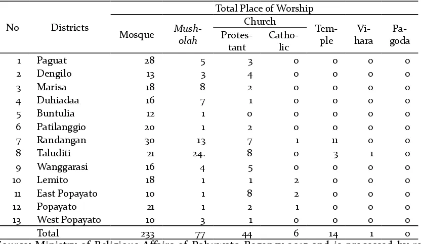 Table 1. Number of Religious Believers in Pohuwato Regency in 2015