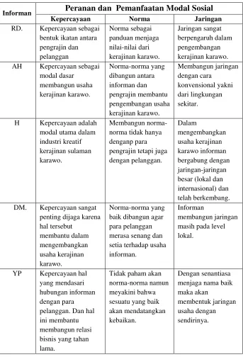 Tabel 5.3 Peranan  Modal Sosial dalam Pengembangan         