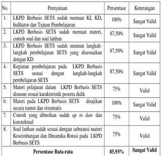 Tabel 1. Hasil Validasi untuk Indikator Kelayakan  Materi LKPD 