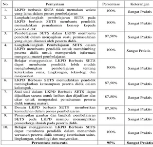 Tabel  4.  Hasil  Praktikalitas  Pendidik  Fisika  di  MAN 2 Padang terhadap LKPD berbasis SETS 