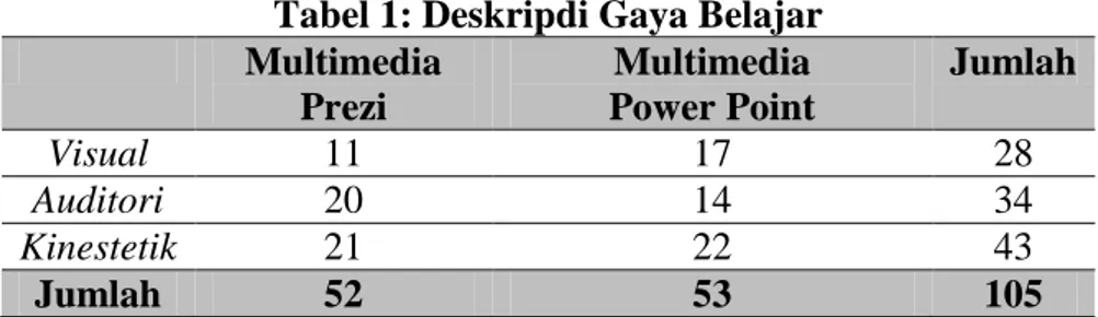 Tabel 1: Deskripdi Gaya Belajar  Multimedia  Prezi   Multimedia  Power Point  Jumlah  Visual  11  17  28  Auditori  20  14  34  Kinestetik  21  22  43  Jumlah  52  53  105 