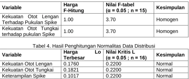 Tabel 3.  Hasil Uji Homogenitas 