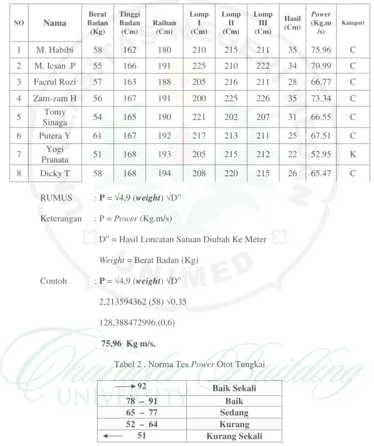 Tabel 1 . Data Mentah Tes Power Otot Tungkai Atlet Putera Lumba-Lumba                Club Binjai 