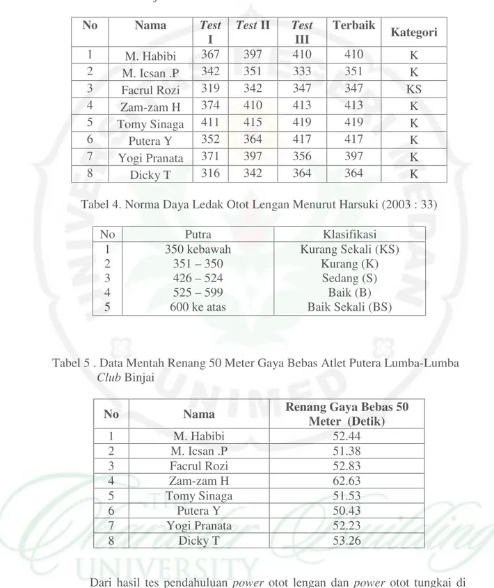Tabel 3 . Data Mentah Tes Power Otot Lengan Atlet Putera Lumba-Lumba                    Club Binjai  No   Nama   Test  I  Test II  Test III  Terbaik   Kategori  1  M