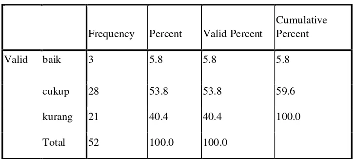 Table Frekuensi Tingkat pengetahuan siswi tentang menarche 