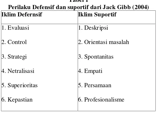 Tabel 1Perilaku Defensif dan suportif dari Jack Gibb (2004)