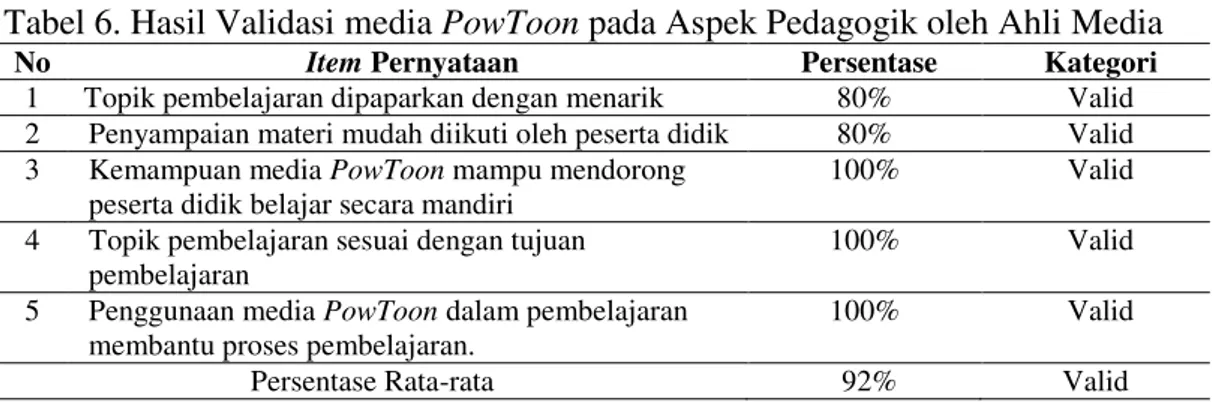 Tabel 6. Hasil Validasi media PowToon pada Aspek Pedagogik oleh Ahli Media 