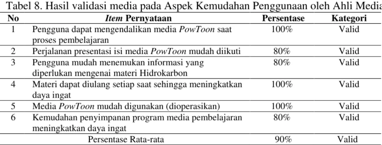 Tabel 8. Hasil validasi media pada Aspek Kemudahan Penggunaan oleh Ahli Media  