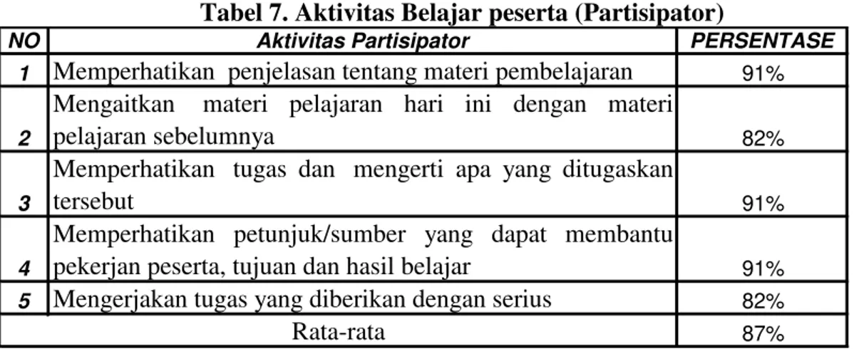 Tabel 7. Aktivitas Belajar peserta (Partisipator) 