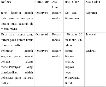 Table 4.7. Daftar Definisi Operasional beserta Cara Ukur, Alat Ukur, Hasil Ukur, dan Skala Ukur 