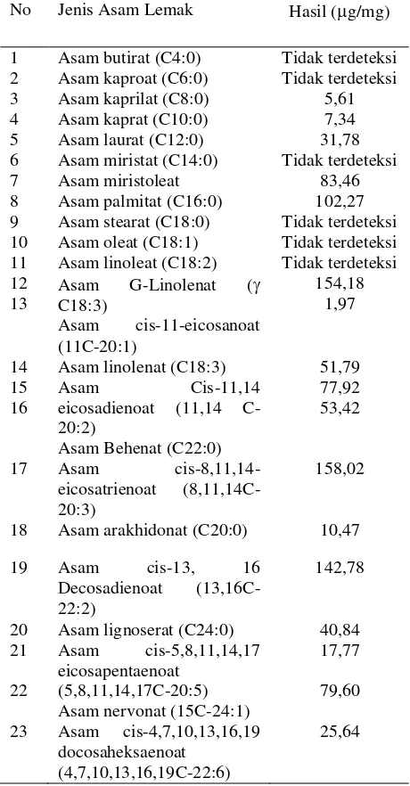 Tabel 2. Komposisi asam lemak daging buah durian lahung 
