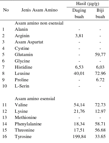 Tabel 3.   Komposisi asam amino pada daging buah dan biji durian lahung 