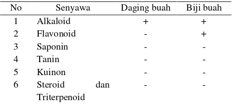 Tabel 4.  Analisis Kualitatif Senyawa Fitokimia 