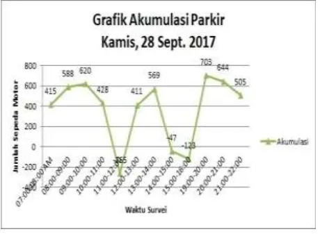 Gambar 11. Grafik Akumulasi Parkir Kamis, 28 September 2017 