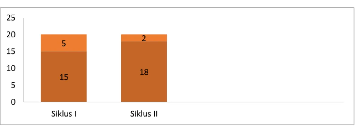 Tabel 2. Ketuntasan Hasil Belajar  Siswa secara Klasikal  Siklus I dan II  No  Hasil Belajar Siswa  Siklus I  Siklus II  Keterangan 