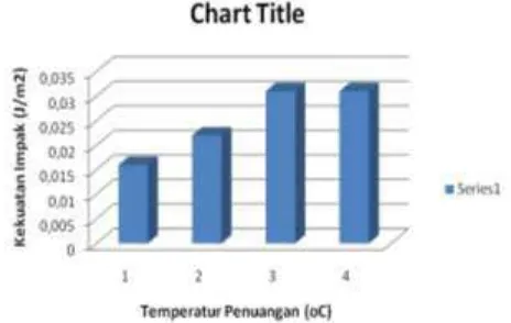 Gambar .5.  Grafik hubungan temperatur penuangan dengan kekuatan impak 