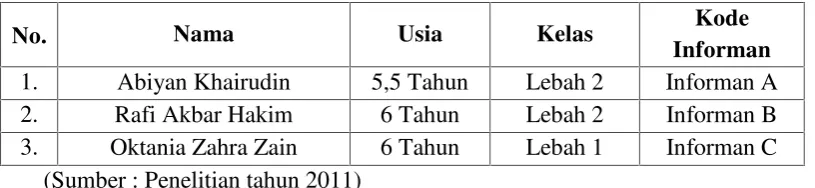 Tabel 2. Identitas Informan Pendukung