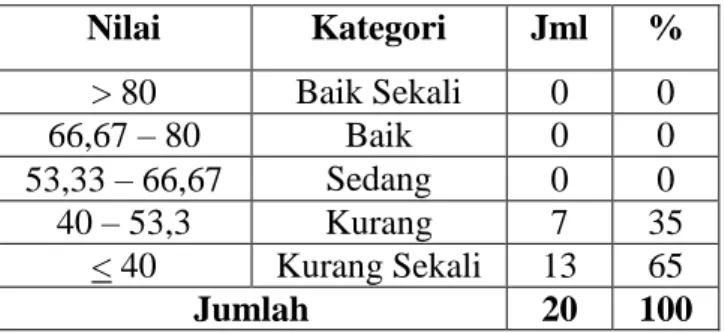 Tabel  diatas,  tampak  bahwa  smash  peserta  ekstrakurikuler  bulutangkis  siswa  putra  SMP  Negeri  32  Purworejo  Kabupaten  Purworejo  adalah  kategori  baik    sekali  sebesar  0%,  kategori  baik  sebesar  0%,  kategori  sedang  sebesar  0%,  kateg