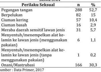Tabel 3. Perilaku Seksual yang Pernah Dilakukan   Siswa SMA  Perilaku Seksual  n  %  Pegangan tangan   288  52,7  Berpelukan  82  15  Ciuman kering  57  10,4  Ciuman basah  16  2,9 