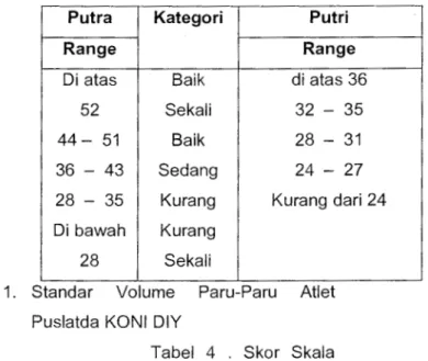 Tabel  4  .  Skor  Skala  Baku Volume Paru-Paru 