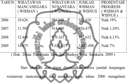 Tabel  Jumlah  Kunjungan  Wisatawan  Ke  ODTW  Kota  Surakarta, 