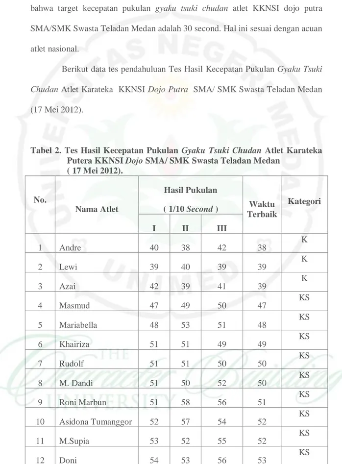 Tabel 2. Tes Hasil Kecepatan Pukulan  Gyaku  Tsuki  Chudan  Atlet Karateka  Putera KKNSI Dojo SMA/ SMK Swasta Teladan Medan 