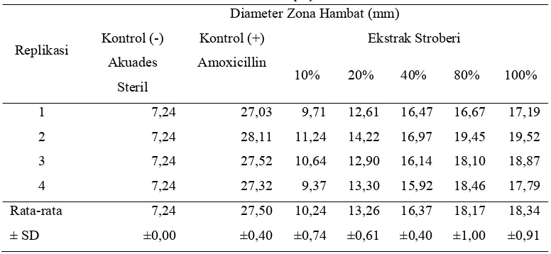 Tabel 2: Hasil Pengukuran Diameter Zona Hambat Ekstrak Etanol 