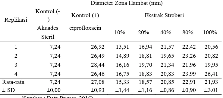 Tabel 1: Hasil Pengukuran Diameter Zona Hambat Ekstrak Etanol Buah Stroberi (Fragaria x ananassa Duch.) Terhadap Pertumbuhan Bakteri Shigella  sp