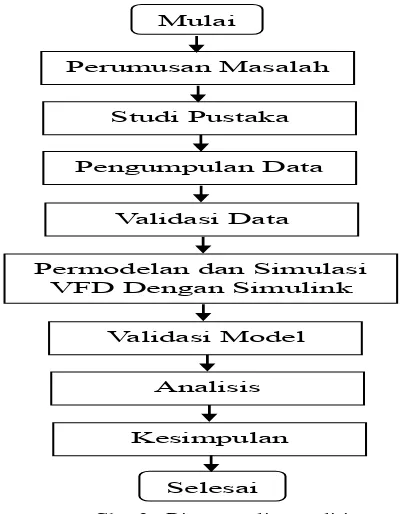 Gambar. 4.  Diagram blok analisis penelitian 