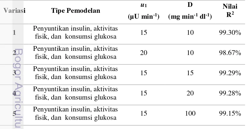Tabel 7. Tabel 7 Nilai R2 hasil variasi insulin (u1) dan konsumsi glukosa (D) 