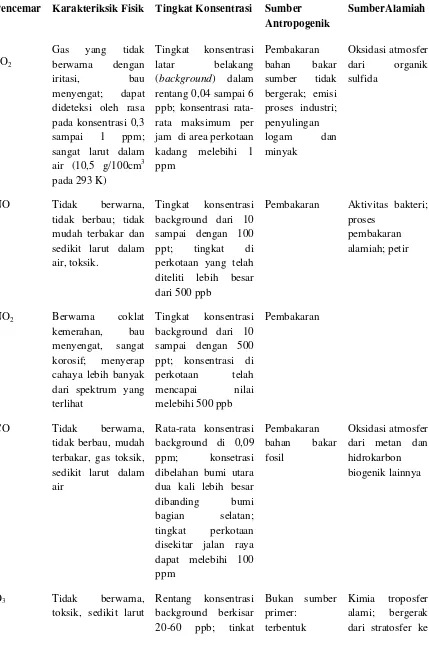 Tabel 2.1 Karakteristik dan Sumber Pencemar 