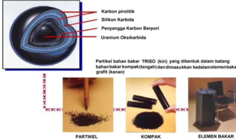 Tabel 1. Parameter kernel bahan bakar berlapis TRISO[4]. 
