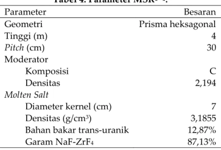 Tabel 4. Parameter MSR[6].  Parameter  Besaran  Geometri  Tinggi (m)  Pitch (cm)  Moderator           Komposisi           Densitas  Molten Salt           Diameter kernel (cm)           Densitas (g/cm 3 ) 