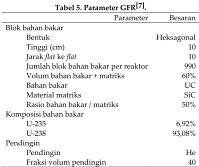 Tabel 5. Parameter GFR[7]. 