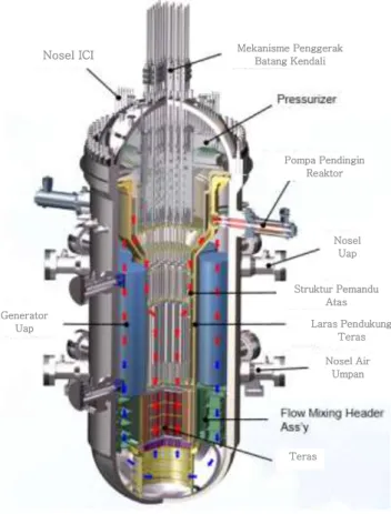 Gambar 1.  Tampang Lintang PLTN SMART [18, 19,20] Nosel ICI Generator Uap Pompa Pendingin Reaktor Nosel Uap Teras  Nosel Air Umpan  Struktur Pemandu Atas  Laras Pendukung Teras Mekanisme Penggerak Batang Kendali 