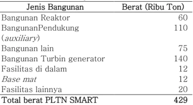Tabel 2. Berat Komponen Utama Reaktor[13]  Jenis Bangunan  Berat (Ribu Ton) 