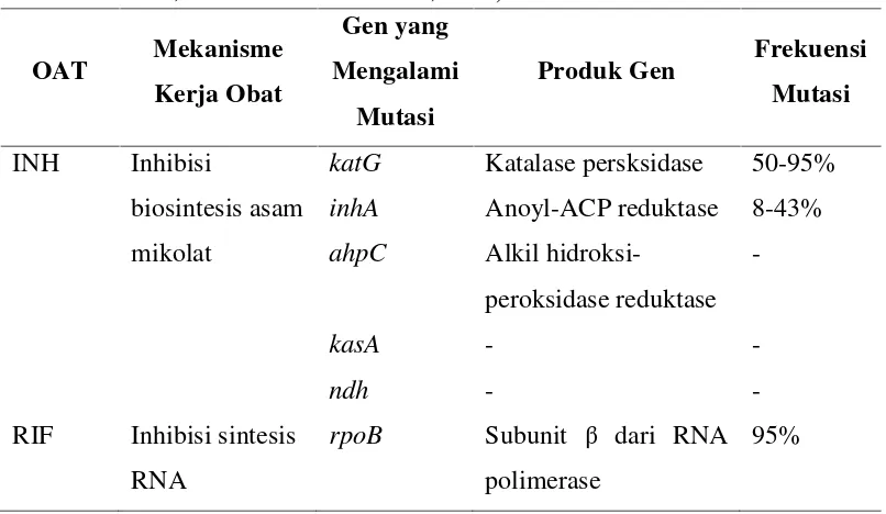 Tabel 2.1 Mutasi gen yang berperan terhadap resistensi OAT (Zhang dan Yew,2009; Da Silva dan Palomino, 2011)