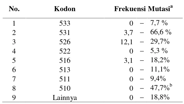 Tabel 2.2 Frekuensi mutasi pada kodon di daerah RRDR