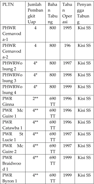 Tabel 1  Pembangkit uap model PHWR [6,10 