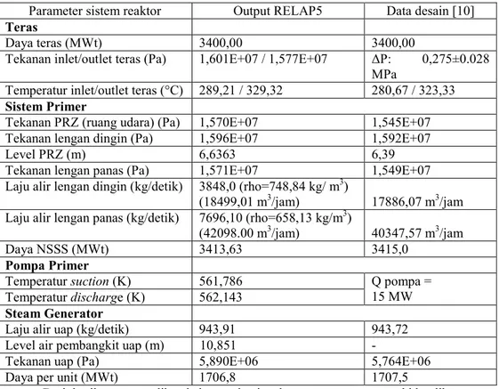 Tabel 6. Hasil perhitungan RELAP5 kondisi tunak, daya penuh dan daya lebih 