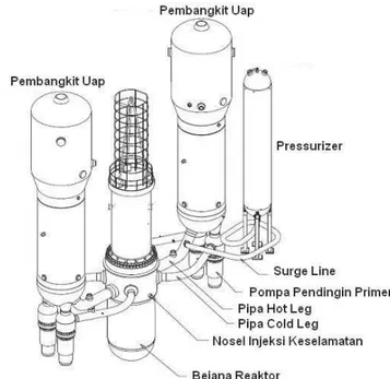 Gambar  1  menunjukkan  desain  AP-1000  yang  terdiri  dari  bejana  reaktor,  untai  pendingin  primer  dan  untai  pendingin  sekunder