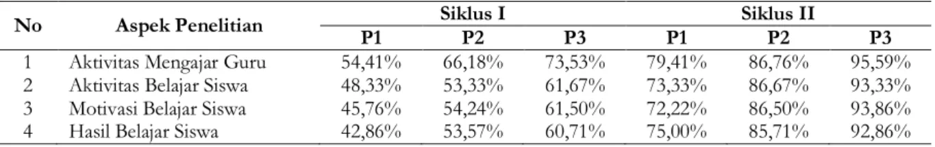 Tabel 3. Rekapitulasi Pencapaian Proses Pembelajaran Siklus I dan II . 