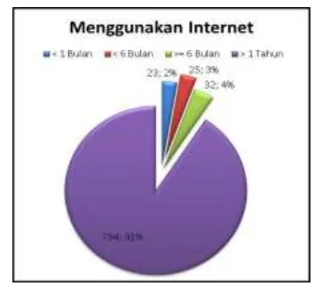 Gambar 2. Grafik Penggunaan Internet 
