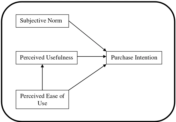 Gambar 5. Social Media Marketing Acceptance Model 