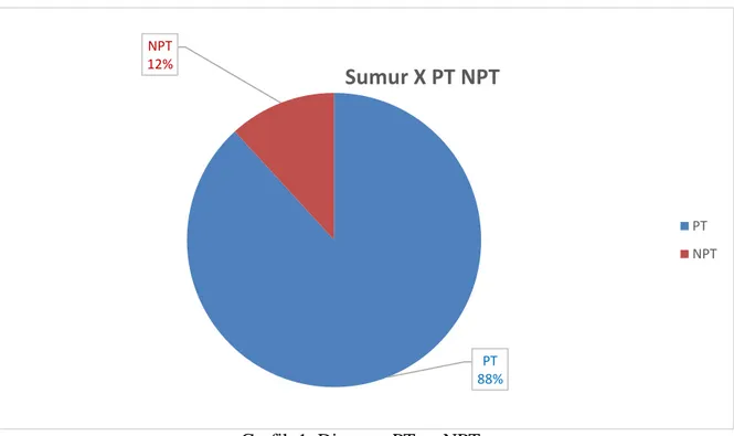 Grafik 2  Sumur X NPT Breakdown 