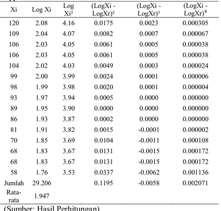 Tabel 4.6 Perhitungan Parameter Statistik Distribusi Log Pearson  Type III 