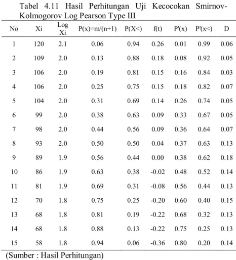 Tabel  4.11  Hasil  Perhitungan  Uji  Kecocokan  Smirnov- Smirnov-Kolmogorov Log Pearson Type III 